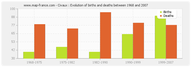 Civaux : Evolution of births and deaths between 1968 and 2007