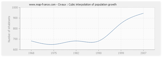 Civaux : Cubic interpolation of population growth