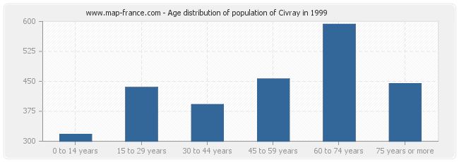 Age distribution of population of Civray in 1999