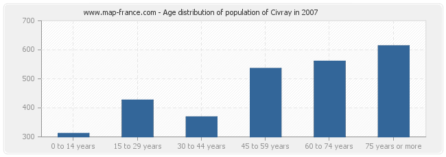 Age distribution of population of Civray in 2007