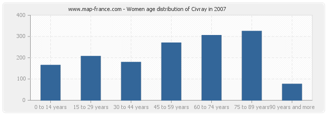 Women age distribution of Civray in 2007