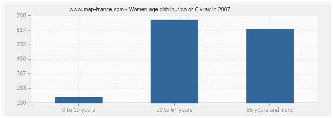 Women age distribution of Civray in 2007