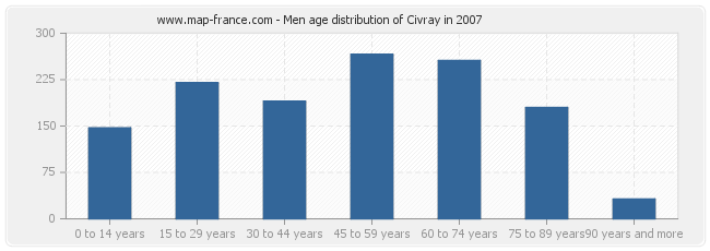 Men age distribution of Civray in 2007