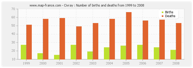 Civray : Number of births and deaths from 1999 to 2008