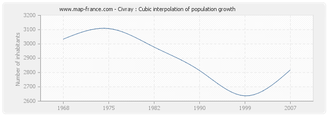 Civray : Cubic interpolation of population growth