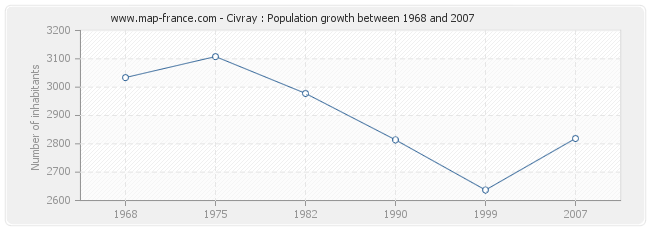 Population Civray