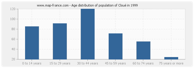 Age distribution of population of Cloué in 1999