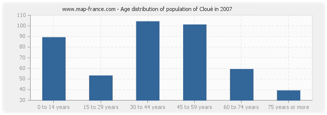 Age distribution of population of Cloué in 2007