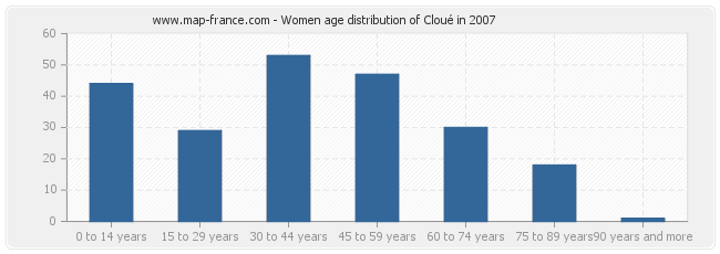 Women age distribution of Cloué in 2007