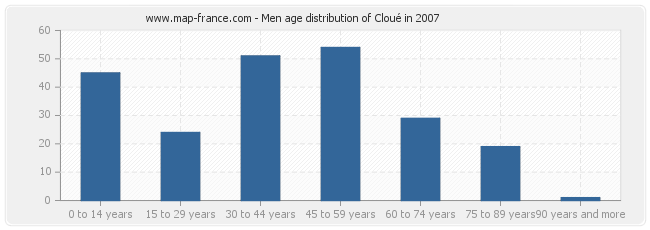 Men age distribution of Cloué in 2007