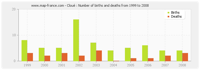 Cloué : Number of births and deaths from 1999 to 2008
