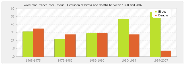 Cloué : Evolution of births and deaths between 1968 and 2007