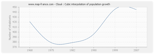 Cloué : Cubic interpolation of population growth