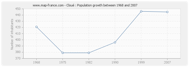 Population Cloué