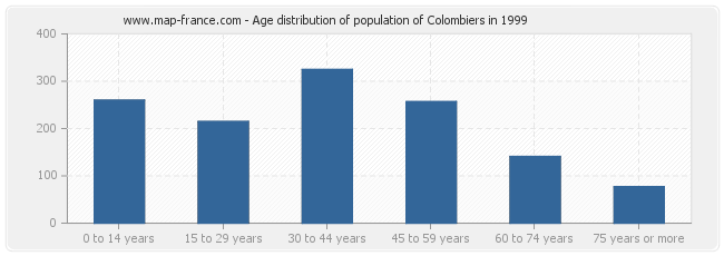 Age distribution of population of Colombiers in 1999