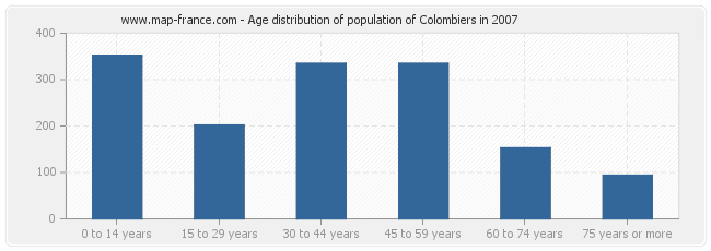 Age distribution of population of Colombiers in 2007