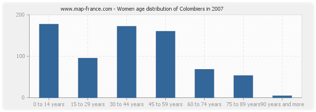 Women age distribution of Colombiers in 2007