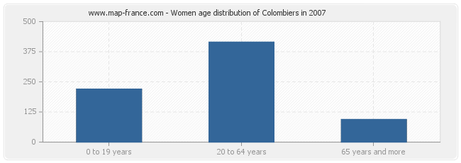 Women age distribution of Colombiers in 2007