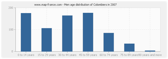 Men age distribution of Colombiers in 2007
