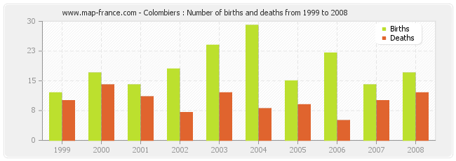 Colombiers : Number of births and deaths from 1999 to 2008