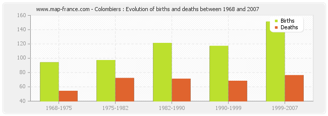 Colombiers : Evolution of births and deaths between 1968 and 2007