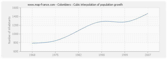 Colombiers : Cubic interpolation of population growth