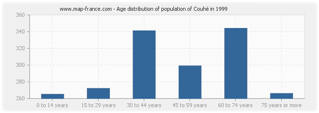 Age distribution of population of Couhé in 1999