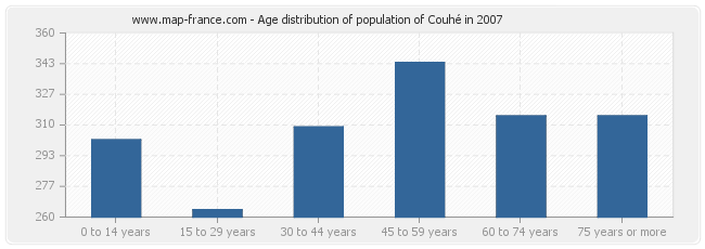 Age distribution of population of Couhé in 2007