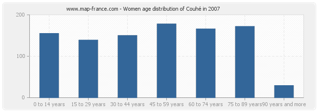 Women age distribution of Couhé in 2007