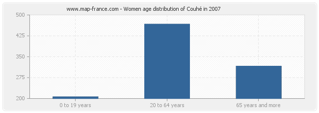 Women age distribution of Couhé in 2007