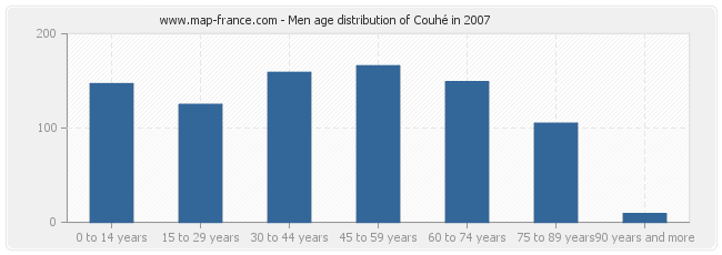 Men age distribution of Couhé in 2007