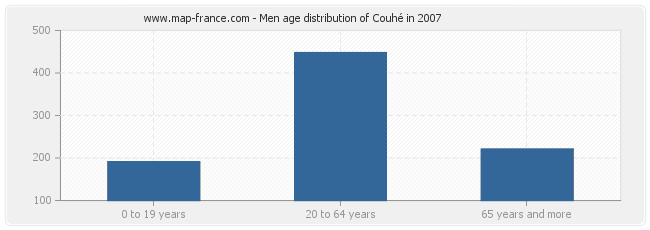Men age distribution of Couhé in 2007