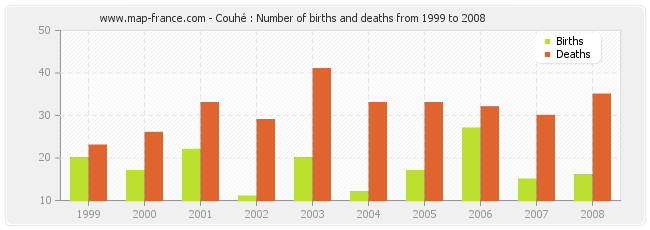 Couhé : Number of births and deaths from 1999 to 2008