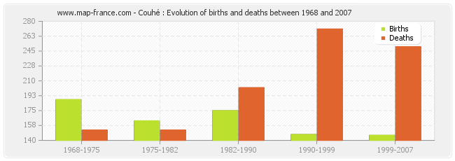 Couhé : Evolution of births and deaths between 1968 and 2007