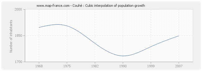 Couhé : Cubic interpolation of population growth
