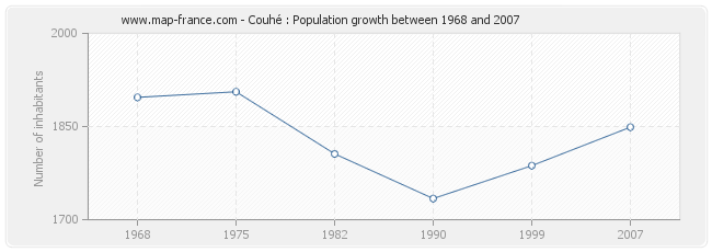 Population Couhé