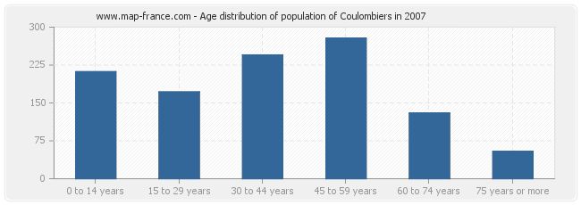Age distribution of population of Coulombiers in 2007