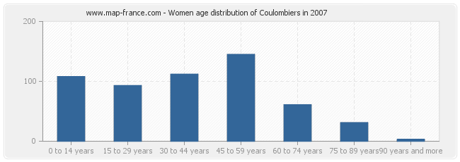 Women age distribution of Coulombiers in 2007