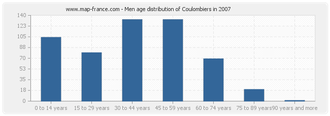 Men age distribution of Coulombiers in 2007