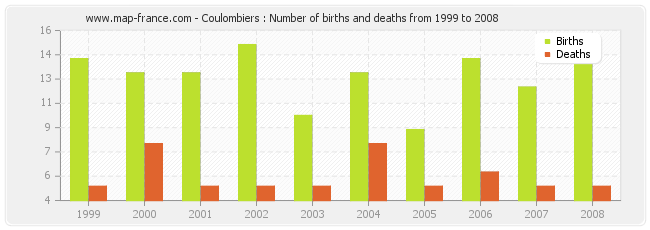 Coulombiers : Number of births and deaths from 1999 to 2008