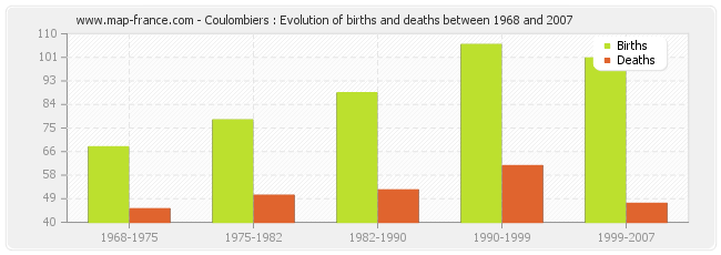 Coulombiers : Evolution of births and deaths between 1968 and 2007