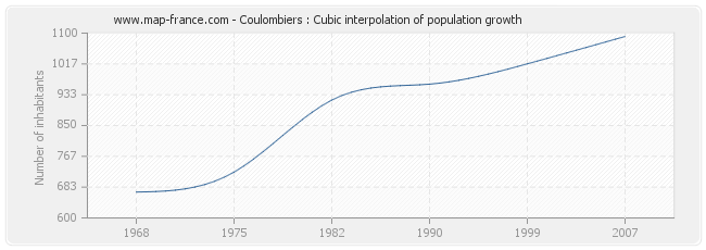 Coulombiers : Cubic interpolation of population growth