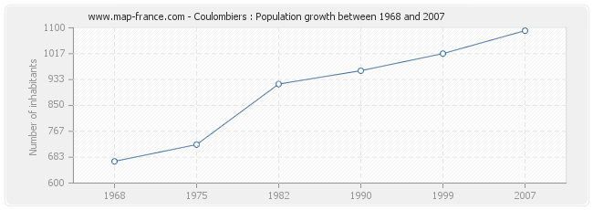 Population Coulombiers