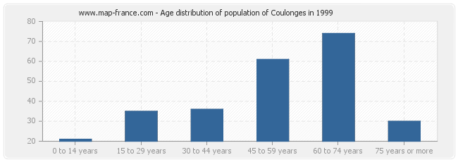 Age distribution of population of Coulonges in 1999