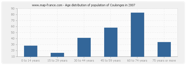 Age distribution of population of Coulonges in 2007