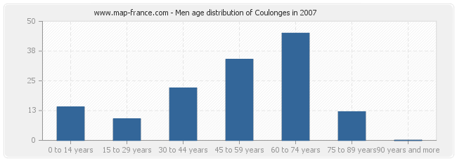 Men age distribution of Coulonges in 2007