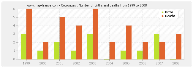 Coulonges : Number of births and deaths from 1999 to 2008