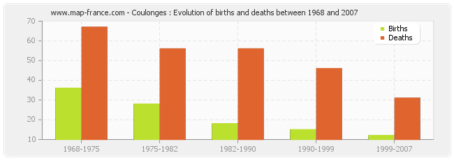 Coulonges : Evolution of births and deaths between 1968 and 2007