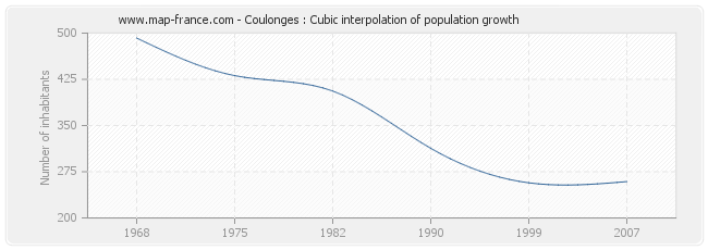 Coulonges : Cubic interpolation of population growth