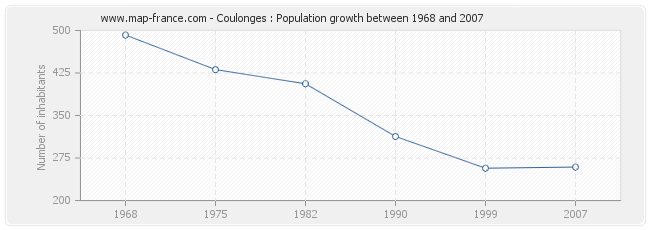Population Coulonges